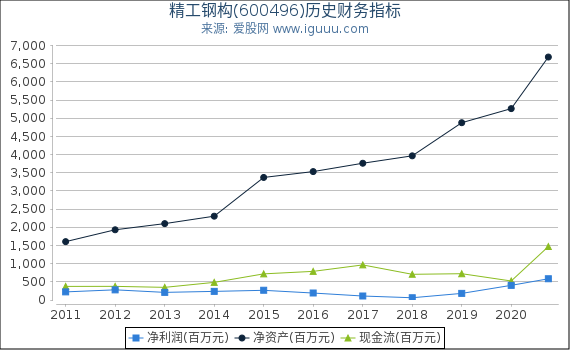 精工钢构(600496)股东权益比率、固定资产比率等历史财务指标图