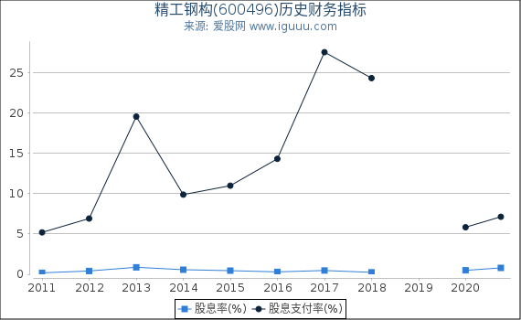 精工钢构(600496)股东权益比率、固定资产比率等历史财务指标图
