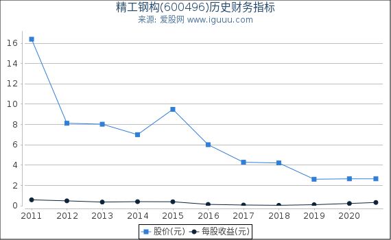 精工钢构(600496)股东权益比率、固定资产比率等历史财务指标图