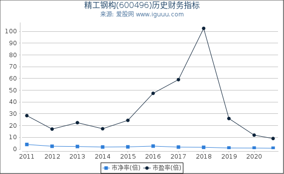 精工钢构(600496)股东权益比率、固定资产比率等历史财务指标图