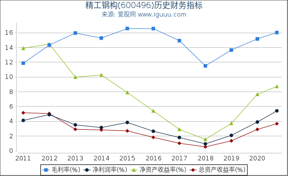 精工钢构(600496)股东权益比率、固定资产比率等历史财务指标图