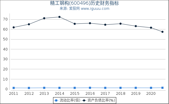 精工钢构(600496)股东权益比率、固定资产比率等历史财务指标图