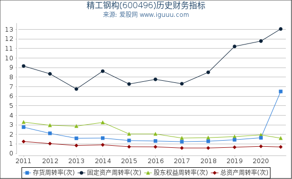 精工钢构(600496)股东权益比率、固定资产比率等历史财务指标图