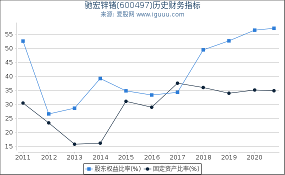 驰宏锌锗(600497)股东权益比率、固定资产比率等历史财务指标图 驰宏锌锗(600497)股东权益比率、固定资产比率等历史财务指标图