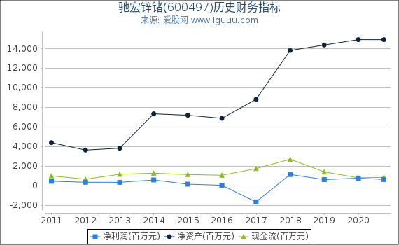 驰宏锌锗(600497)股东权益比率、固定资产比率等历史财务指标图 驰宏锌锗(600497)股东权益比率、固定资产比率等历史财务指标图