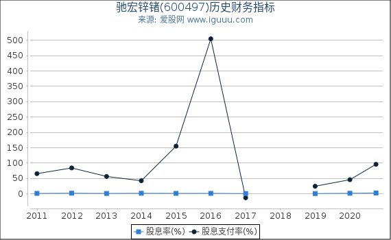 驰宏锌锗(600497)股东权益比率、固定资产比率等历史财务指标图 驰宏锌锗(600497)股东权益比率、固定资产比率等历史财务指标图