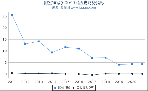 驰宏锌锗(600497)股东权益比率、固定资产比率等历史财务指标图 驰宏锌锗(600497)股东权益比率、固定资产比率等历史财务指标图