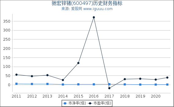 驰宏锌锗(600497)股东权益比率、固定资产比率等历史财务指标图 驰宏锌锗(600497)股东权益比率、固定资产比率等历史财务指标图