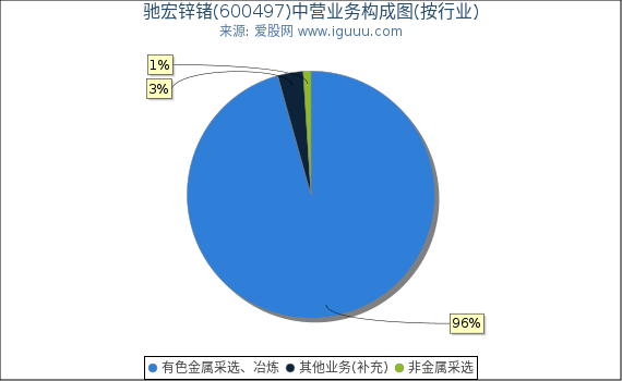 驰宏锌锗(600497)主营业务构成图(按行业) 驰宏锌锗(600497)主营业务构成图(按行业)
