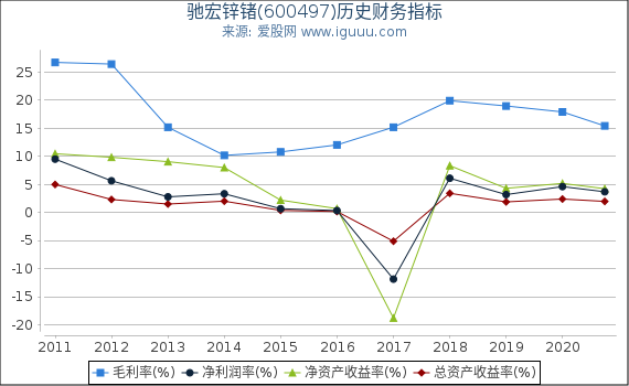 驰宏锌锗(600497)股东权益比率、固定资产比率等历史财务指标图 驰宏锌锗(600497)股东权益比率、固定资产比率等历史财务指标图