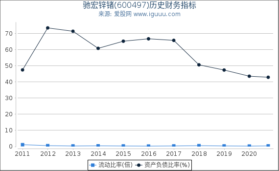驰宏锌锗(600497)股东权益比率、固定资产比率等历史财务指标图 驰宏锌锗(600497)股东权益比率、固定资产比率等历史财务指标图