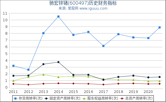 驰宏锌锗(600497)股东权益比率、固定资产比率等历史财务指标图 驰宏锌锗(600497)股东权益比率、固定资产比率等历史财务指标图