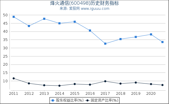 烽火通信(600498)股东权益比率、固定资产比率等历史财务指标图 烽火通信(600498)股东权益比率、固定资产比率等历史财务指标图
