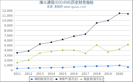 烽火通信(600498)股东权益比率、固定资产比率等历史财务指标图 烽火通信(600498)股东权益比率、固定资产比率等历史财务指标图