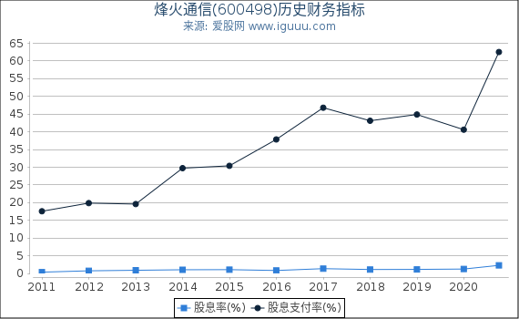 烽火通信(600498)股东权益比率、固定资产比率等历史财务指标图 烽火通信(600498)股东权益比率、固定资产比率等历史财务指标图