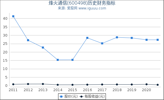 烽火通信(600498)股东权益比率、固定资产比率等历史财务指标图 烽火通信(600498)股东权益比率、固定资产比率等历史财务指标图