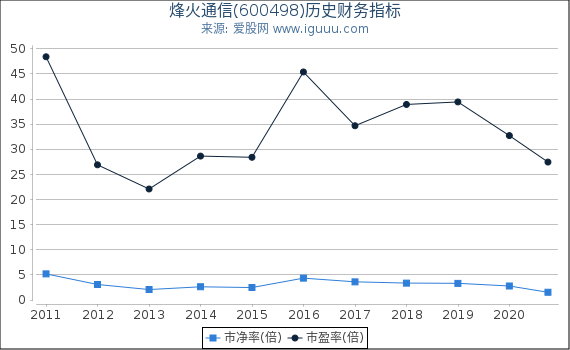 烽火通信(600498)股东权益比率、固定资产比率等历史财务指标图 烽火通信(600498)股东权益比率、固定资产比率等历史财务指标图