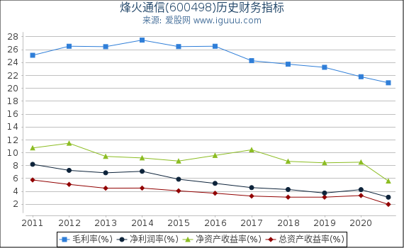 烽火通信(600498)股东权益比率、固定资产比率等历史财务指标图 烽火通信(600498)股东权益比率、固定资产比率等历史财务指标图