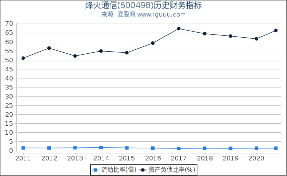 烽火通信(600498)股东权益比率、固定资产比率等历史财务指标图 烽火通信(600498)股东权益比率、固定资产比率等历史财务指标图
