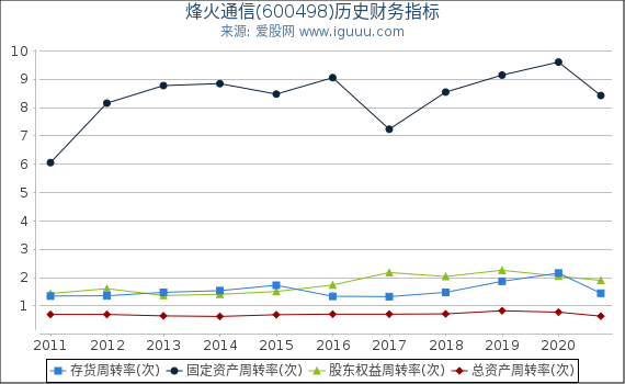 烽火通信(600498)股东权益比率、固定资产比率等历史财务指标图 烽火通信(600498)股东权益比率、固定资产比率等历史财务指标图