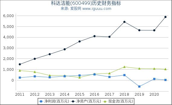 科达洁能(600499)股东权益比率、固定资产比率等历史财务指标图 科达洁能(600499)股东权益比率、固定资产比率等历史财务指标图