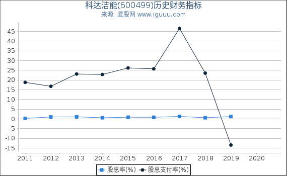 科达洁能(600499)股东权益比率、固定资产比率等历史财务指标图 科达洁能(600499)股东权益比率、固定资产比率等历史财务指标图
