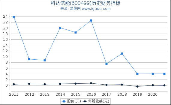 科达洁能(600499)股东权益比率、固定资产比率等历史财务指标图 科达洁能(600499)股东权益比率、固定资产比率等历史财务指标图
