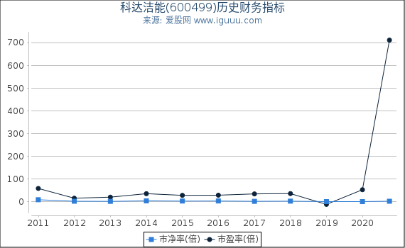 科达洁能(600499)股东权益比率、固定资产比率等历史财务指标图 科达洁能(600499)股东权益比率、固定资产比率等历史财务指标图