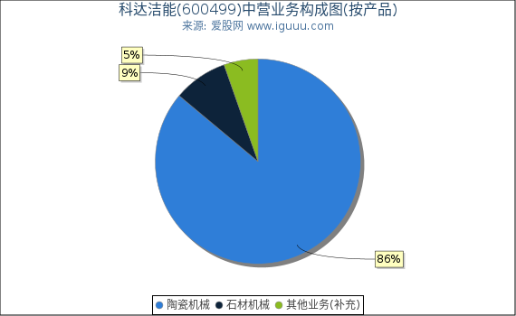 科达洁能(600499)主营业务构成图（按产品）