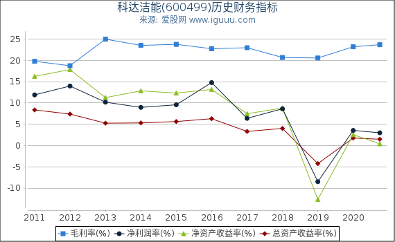科达洁能(600499)股东权益比率、固定资产比率等历史财务指标图 科达洁能(600499)股东权益比率、固定资产比率等历史财务指标图