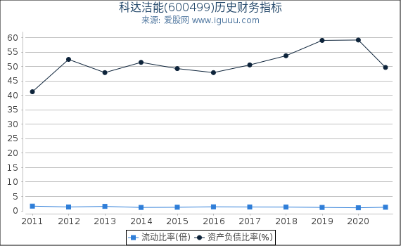 科达洁能(600499)股东权益比率、固定资产比率等历史财务指标图 科达洁能(600499)股东权益比率、固定资产比率等历史财务指标图