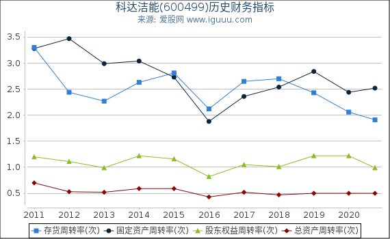 科达洁能(600499)股东权益比率、固定资产比率等历史财务指标图 科达洁能(600499)股东权益比率、固定资产比率等历史财务指标图