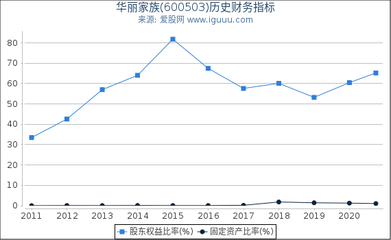 华丽家族(600503)股东权益比率、固定资产比率等历史财务指标图 华丽家族(600503)股东权益比率、固定资产比率等历史财务指标图