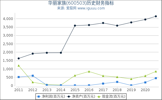 华丽家族(600503)股东权益比率、固定资产比率等历史财务指标图 华丽家族(600503)股东权益比率、固定资产比率等历史财务指标图