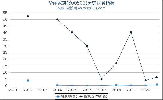 华丽家族(600503)股东权益比率、固定资产比率等历史财务指标图 华丽家族(600503)股东权益比率、固定资产比率等历史财务指标图