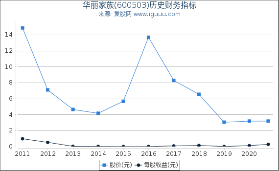 华丽家族(600503)股东权益比率、固定资产比率等历史财务指标图 华丽家族(600503)股东权益比率、固定资产比率等历史财务指标图