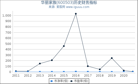 华丽家族(600503)股东权益比率、固定资产比率等历史财务指标图 华丽家族(600503)股东权益比率、固定资产比率等历史财务指标图