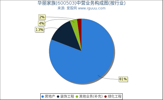 华丽家族(600503)主营业务构成图(按行业) 华丽家族(600503)主营业务构成图(按行业)