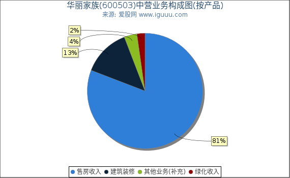华丽家族(600503)主营业务构成图(按产品) 华丽家族(600503)主营业务构成图(按产品)