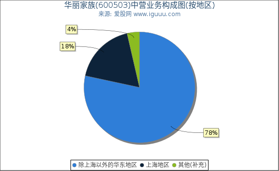 华丽家族(600503)主营业务构成图(按地区) 华丽家族(600503)主营业务构成图(按地区)