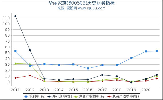 华丽家族(600503)股东权益比率、固定资产比率等历史财务指标图 华丽家族(600503)股东权益比率、固定资产比率等历史财务指标图