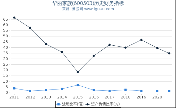 华丽家族(600503)股东权益比率、固定资产比率等历史财务指标图 华丽家族(600503)股东权益比率、固定资产比率等历史财务指标图