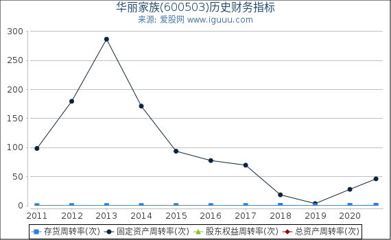 华丽家族(600503)股东权益比率、固定资产比率等历史财务指标图 华丽家族(600503)股东权益比率、固定资产比率等历史财务指标图