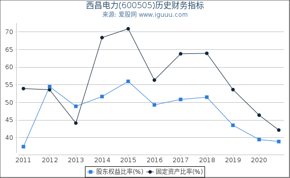 西昌电力(600505)股东权益比率、固定资产比率等历史财务指标图 西昌电力(600505)股东权益比率、固定资产比率等历史财务指标图