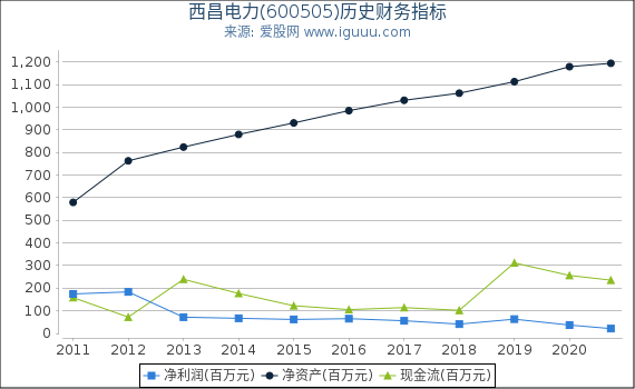 西昌电力(600505)股东权益比率、固定资产比率等历史财务指标图 西昌电力(600505)股东权益比率、固定资产比率等历史财务指标图