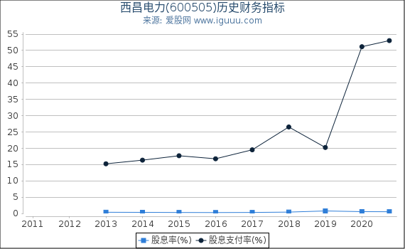 西昌电力(600505)股东权益比率、固定资产比率等历史财务指标图 西昌电力(600505)股东权益比率、固定资产比率等历史财务指标图