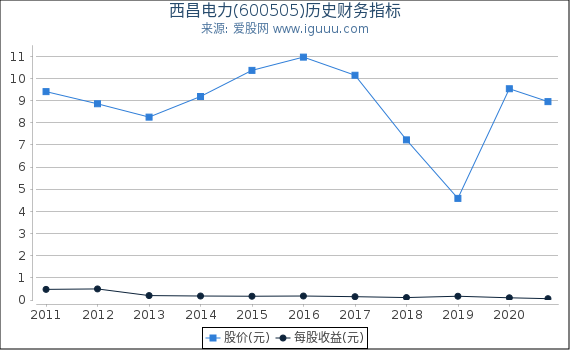 西昌电力(600505)股东权益比率、固定资产比率等历史财务指标图 西昌电力(600505)股东权益比率、固定资产比率等历史财务指标图