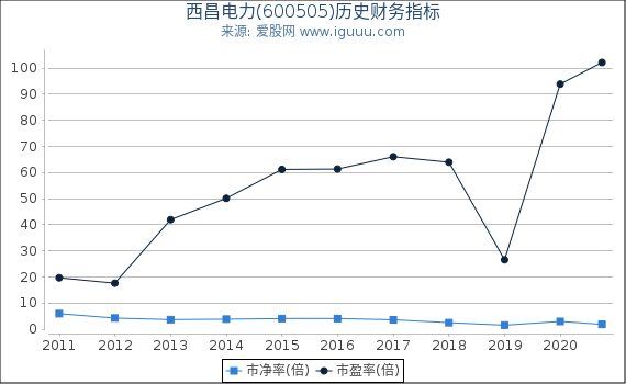 西昌电力(600505)股东权益比率、固定资产比率等历史财务指标图 西昌电力(600505)股东权益比率、固定资产比率等历史财务指标图