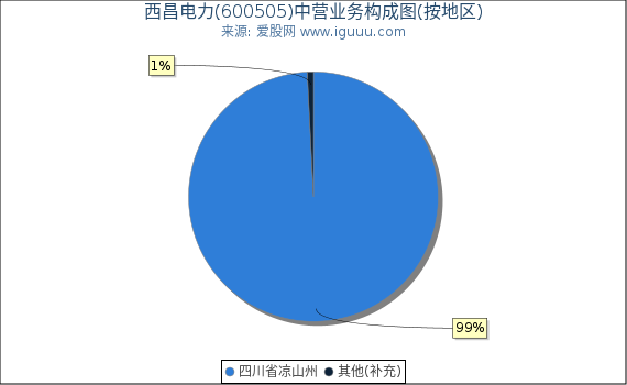 西昌电力(600505)主营业务构成图（按地区）