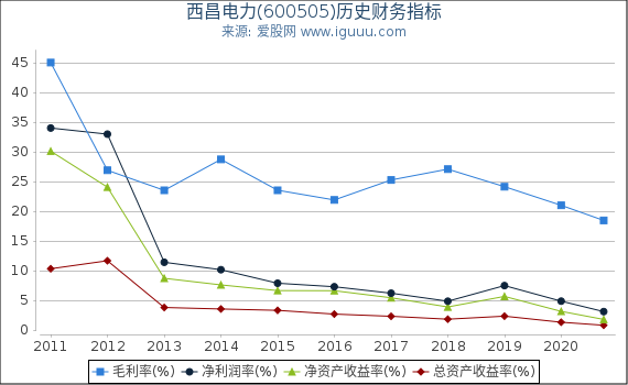 西昌电力(600505)股东权益比率、固定资产比率等历史财务指标图 西昌电力(600505)股东权益比率、固定资产比率等历史财务指标图